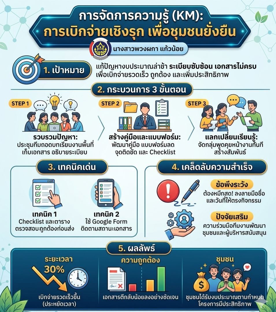 สพอ.เชียงดาว จัดทำ KM เรื่องการเบิกจ่ายเชิงรุก เพื่อชุมชนยั่งยืน